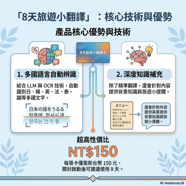 6天旅遊翻譯卡