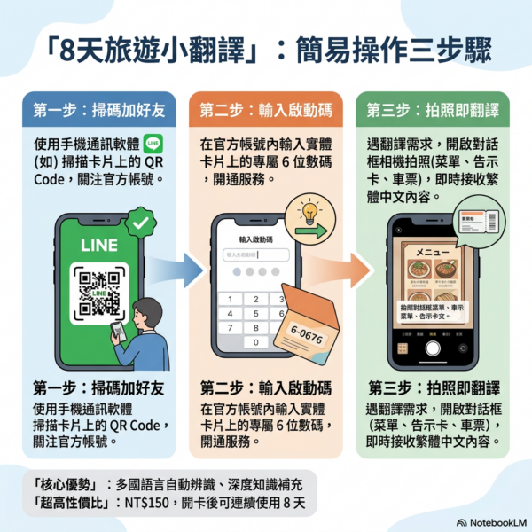 6天旅遊翻譯卡